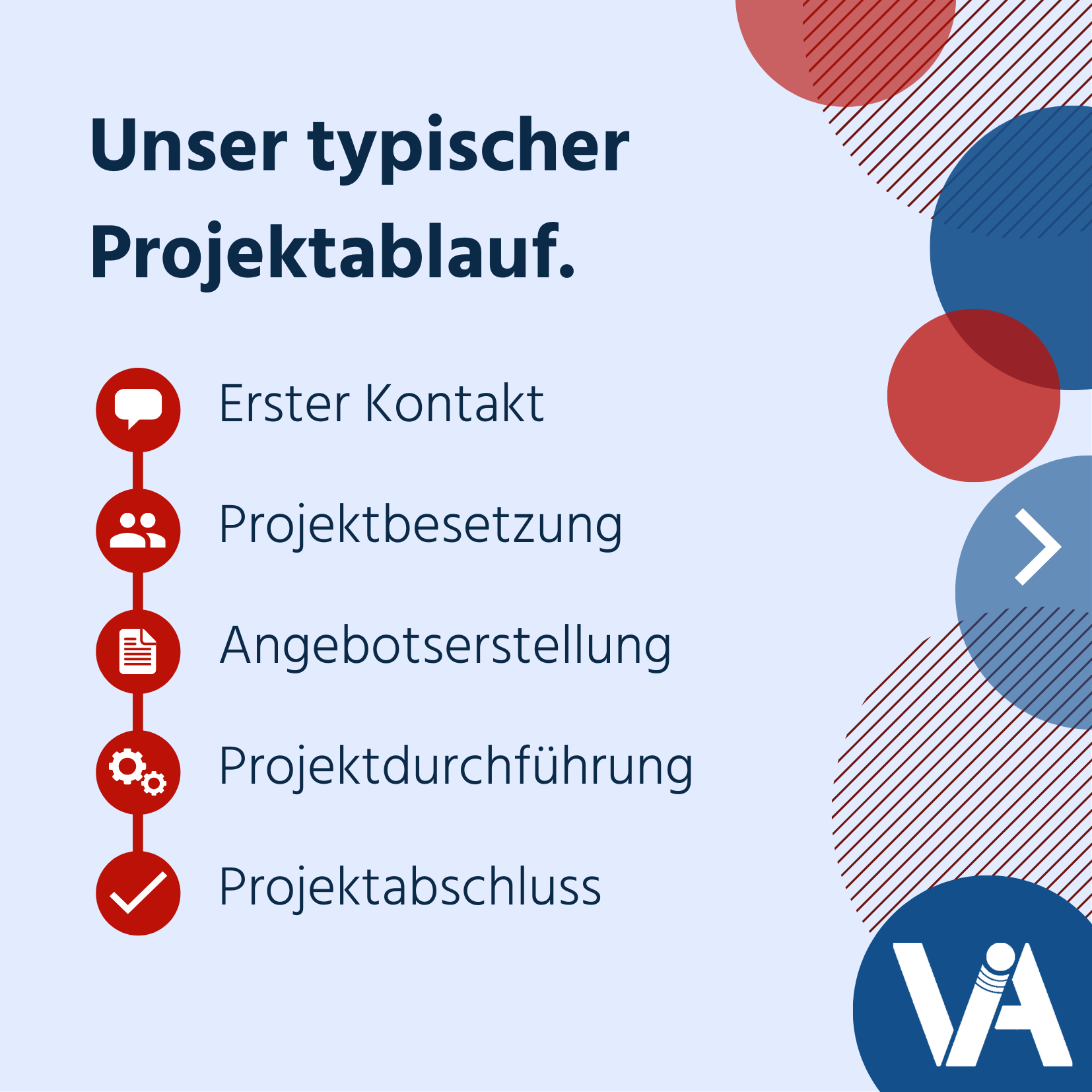 Unser typischer Projektablauf.