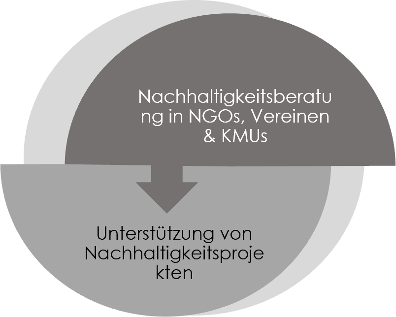 Förderung von sozialen Projekten: über 20 % der Einnahmen fließen in Pro-Bono-Projekte